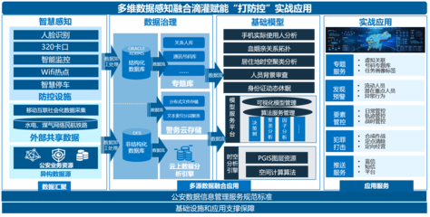 公安大数据实战指挥解决方案 互联网数据服务的创新应用