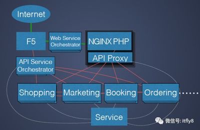 一线互联网公司的架构实践 互联网数据服务