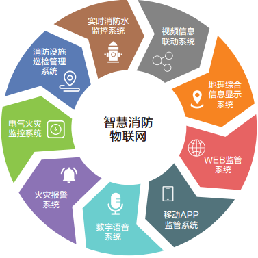 智慧消防物联网综合管理平台 重塑消防安全新格局