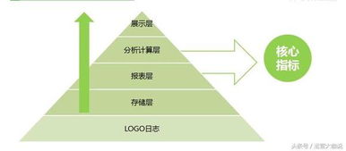 从易到难，大咖手把手教你做互联网产品数据运营